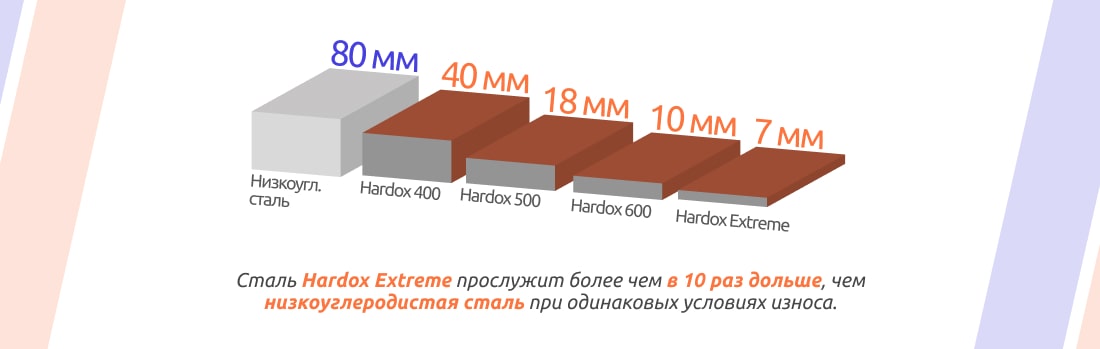 Сравнение Хардокс с низкоуглеродистой сталью